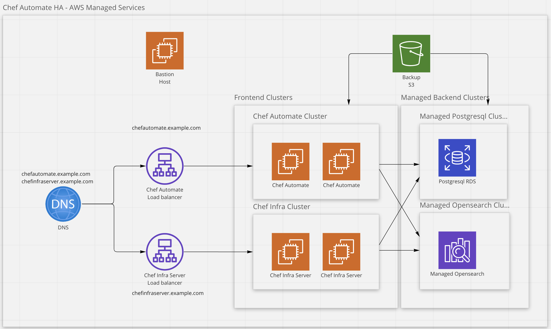 High Availability Architecture